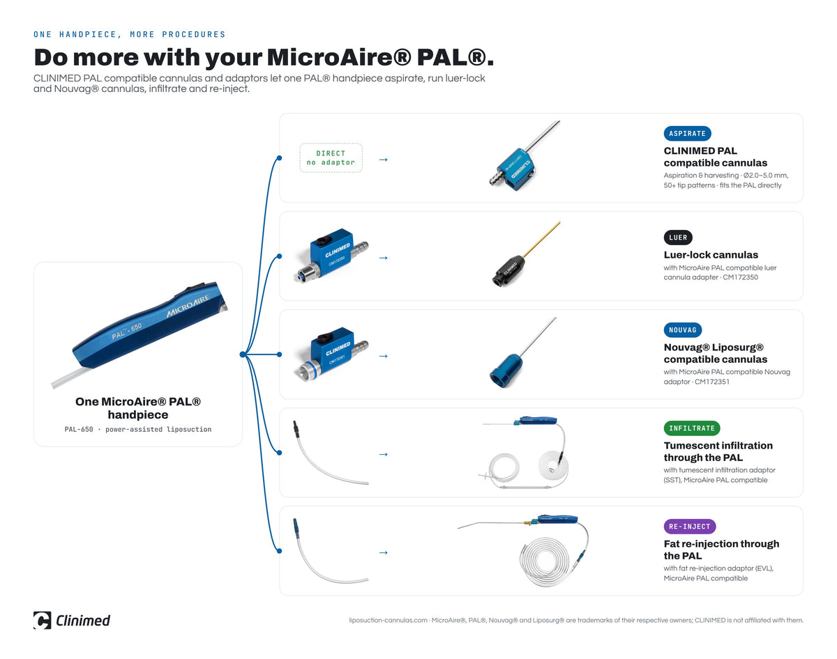 Do more with your MicroAire PAL: CLINIMED PAL compatible cannulas, luer and Nouvag adaptors, tumescent infiltration and fat re-injection adaptors on one PAL-650 handpiece