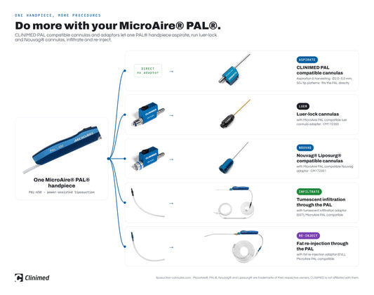 Do more with your MicroAire PAL: CLINIMED PAL compatible cannulas, luer and Nouvag adaptors, tumescent infiltration and fat re-injection adaptors on one PAL-650 handpiece